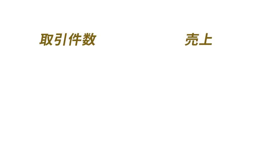 CENTURY21グループ 全国約1,000店舗中 取引件数：10年連続1位 売上：6年連続1位